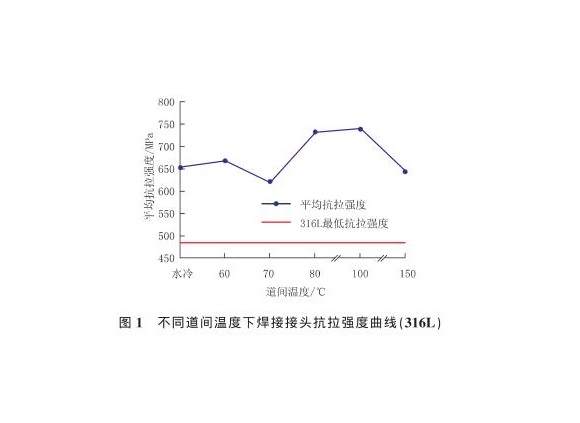 道间温度对316L博鱼官方网页版_博鱼boyu（中国）管焊缝性能的影响