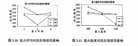 退火对304博鱼官方网页版_博鱼boyu（中国）制品管性能的影响
