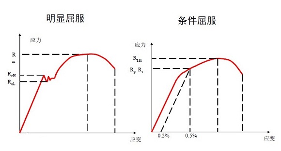 304博鱼官方网页版_博鱼boyu（中国）管屈服强度是多少？