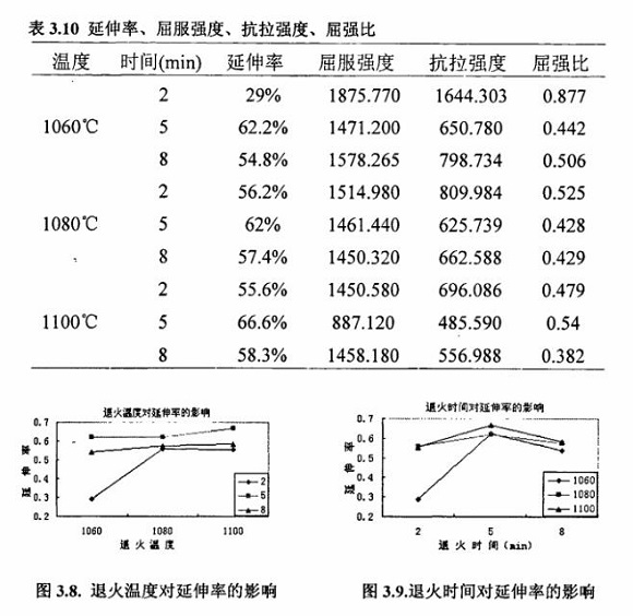 退火对304博鱼官方网页版_博鱼boyu（中国）制品管性能的影响