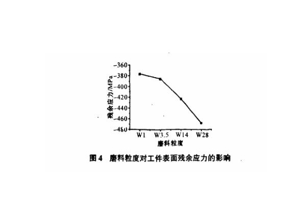 研磨工艺对博鱼官方网页版_博鱼boyu（中国）制品管表面残余应力的影响