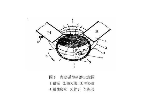 博鱼官方网页版_博鱼boyu（中国）制品管内壁磁力研磨工艺