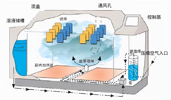博鱼官方网页版_博鱼boyu（中国）制品管的盐雾试验方法