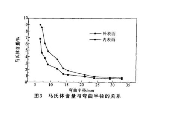304博鱼官方网页版_博鱼boyu（中国）管微观组织变化与冷加工的关系