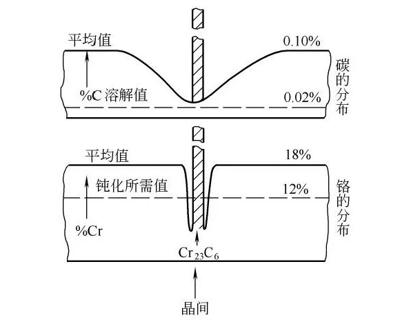 博鱼官方网页版_博鱼boyu（中国）制品管晶间腐蚀的形成原因