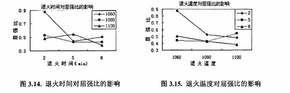 退火对304博鱼官方网页版_博鱼boyu（中国）制品管性能的影响