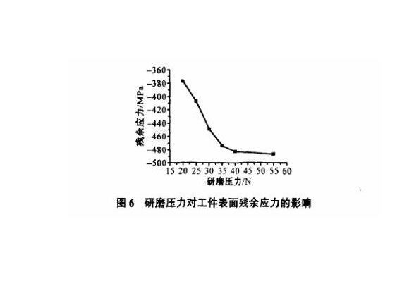 研磨工艺对博鱼官方网页版_博鱼boyu（中国）制品管表面残余应力的影响