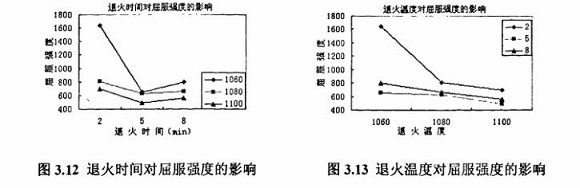 退火对304博鱼官方网页版_博鱼boyu（中国）制品管性能的影响