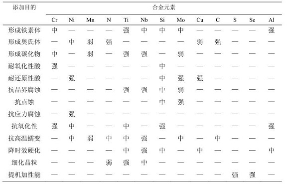 304博鱼官方网页版_博鱼boyu（中国）化学成分对耐蚀性能的影响